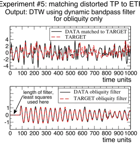 Figure 2.19: DTW algorithm output for experiment #5, using only a dynamic obliquityband pass ﬁlter for correlation.