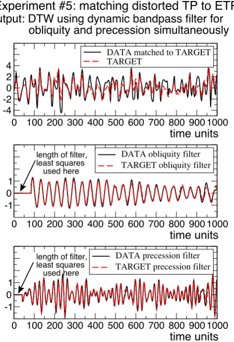 Figure 2.20: DTW algorithm output for experiment #5, using a dynamic bandpass ﬁlterfor obliquity and precession for correlation simultaneously.