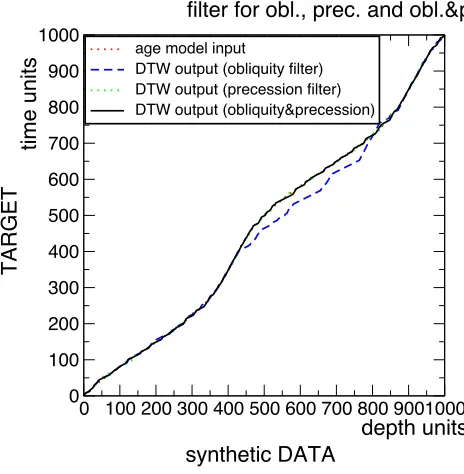 Figure 2.21: Input and DTW output age models for experiment #5.