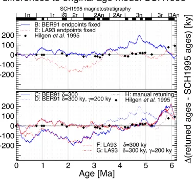 Figure 2.22: Tuning results for ODP 138-846 GRAPE density: age differences with origi-nal tuning.
