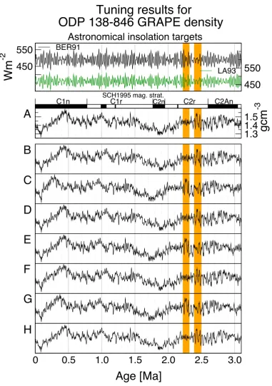 Figure 2.23: Tuning results for ODP 138-846 GRAPE density 0–3.1 Ma.