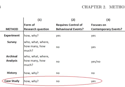Figure 2.1: Choice of Research Method, modified from [17]