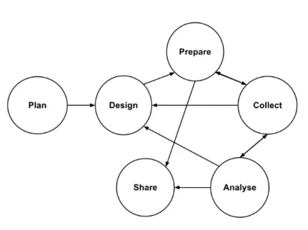 Figure 2.2: Case Study Research Process [17]