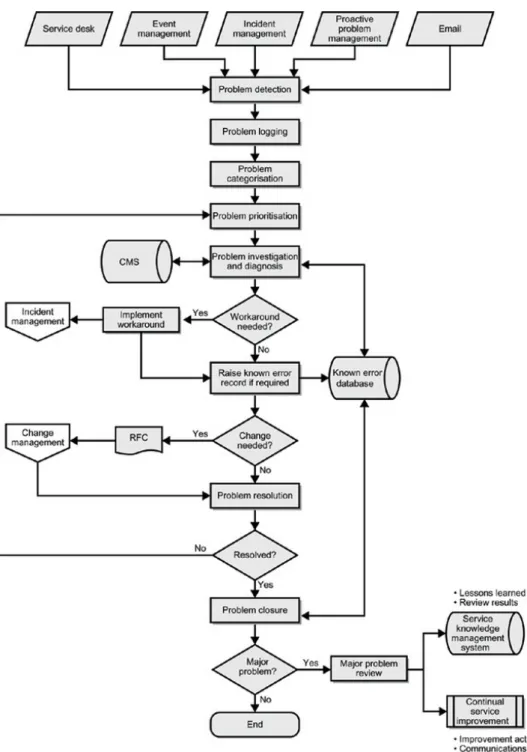 Figure 3.3: Problem Management Process [31]