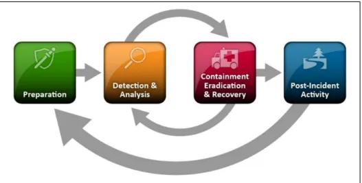 Figure 3.4: Incident Response Life Cycle [3]