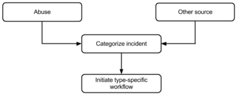 Figure 5.1: Common Workflow Steps