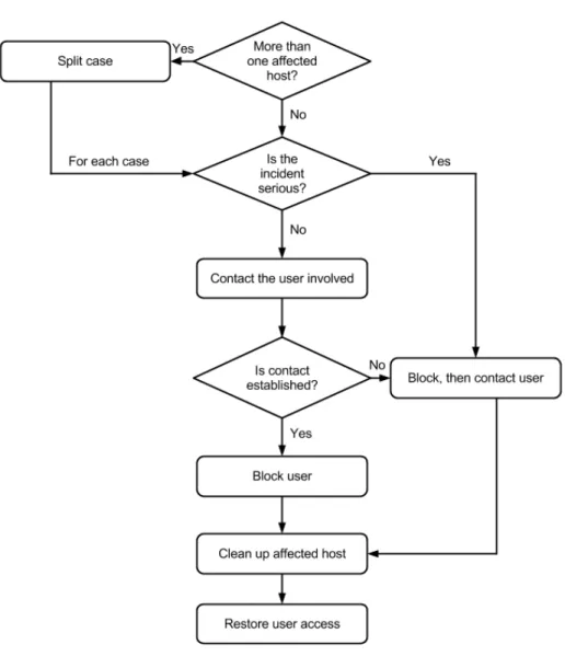 Figure 5.2: Workflow for a Botnet Incident