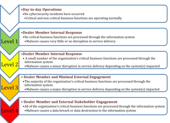 Figure 6 - Response Levels for Small and Mid-Sized IIROC Dealer Members 