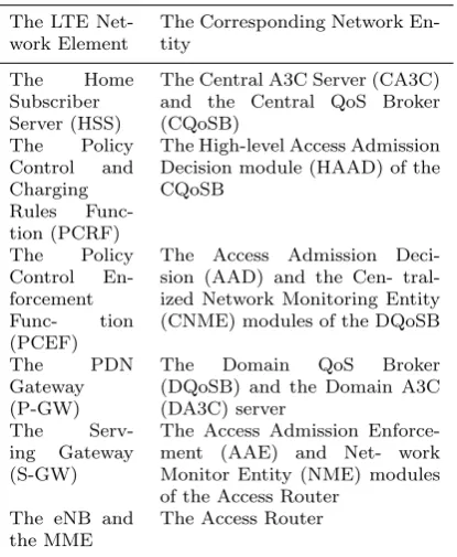 Fig. 3 The Future Network Structure