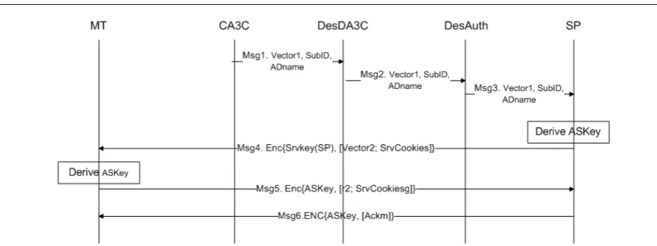 Fig. 6 The Initial SL-AKA Protocol