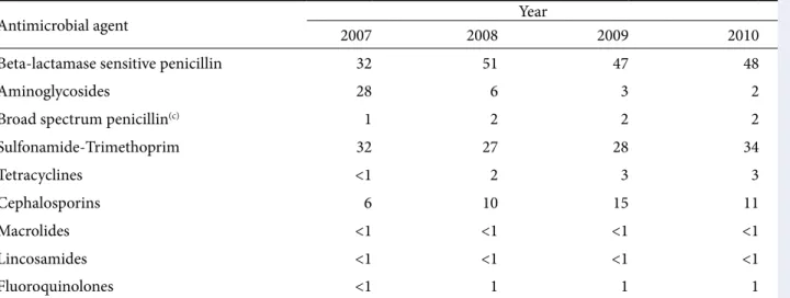 Table 1. Proportional consumption (a)  (ADD400) (b)  of antimicrobial agents in 11 Danish horse practices,  Denmark 2007–2010