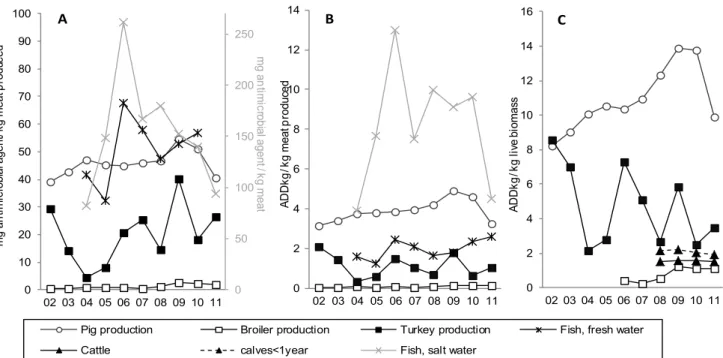 Figure 4.3. Antimicrobial consumption per kg meat produced from pigs, broilers, turkey and aquaculture measured  against different denominators, Denmark