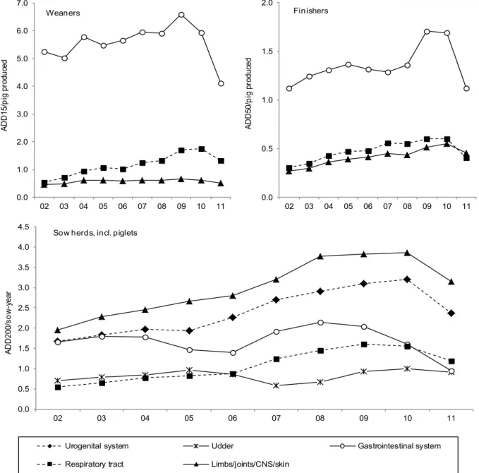 Figure 4.6. Antimicrobial consumption by indication (a)  for sows/piglets, weaner and finisher pigs, Denmark