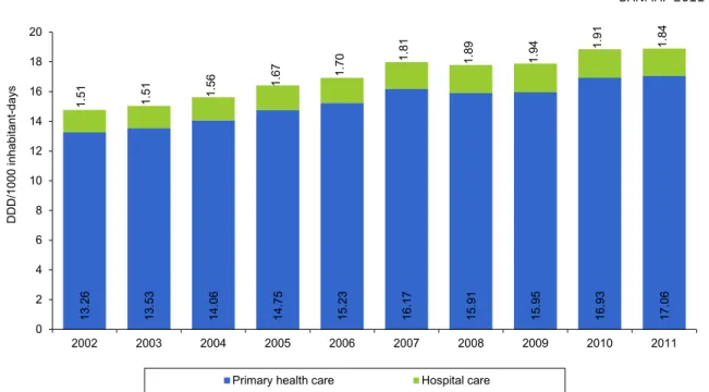 Figure 5.1. Total consumption of antimicrobial agents (J01) in humans by sector, Denmark