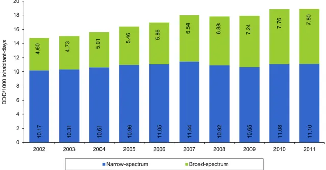 Figure 5.2. Total consumption of antimicrobial agents (J01) in humans by narrow-spectrum and broad-spectrum  agents, Denmark