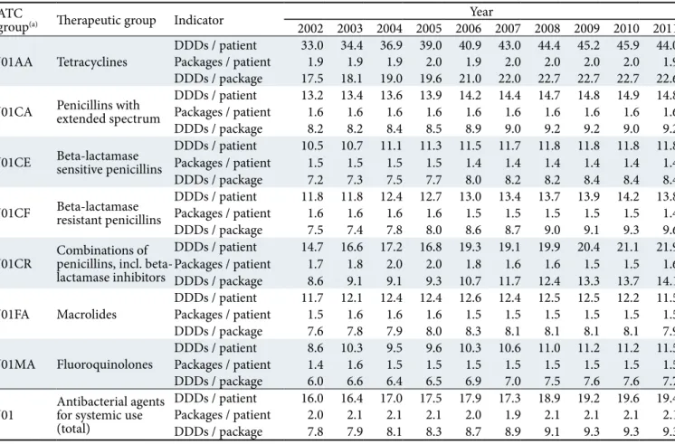 Figure 5.7. Indicators of antimicrobial consumption (J01) in primary health care, Denmark