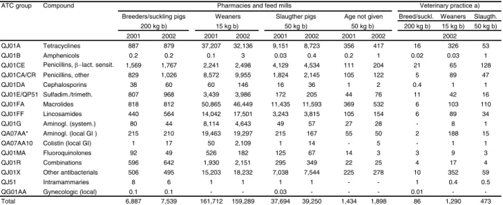 Table 6. Usage of antimicrobials in pigs measured as Animal Daily Dosages (ADDs) in 1,000s in 2001 and 2002, Denmark