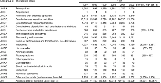 Table 12 presents the consumption of antibacterials for systemic use in primary health care from 1997 to 2002.