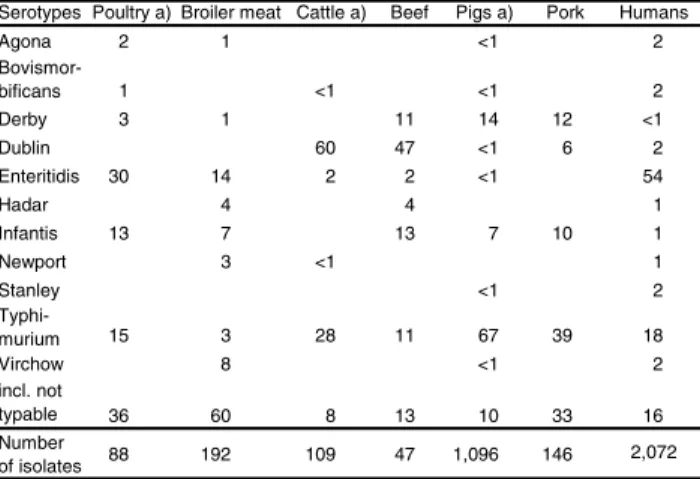 Table 14 shows the Salmonella serotype distribution of isolates from food animals, food and humans in 2002.
