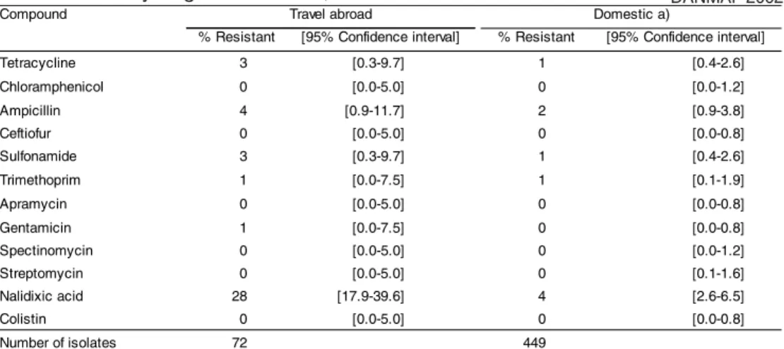 Table 20. Occurrence of resistance (%) among Salmonella Enteritidis isolated from humans by origin of infection, Denmark