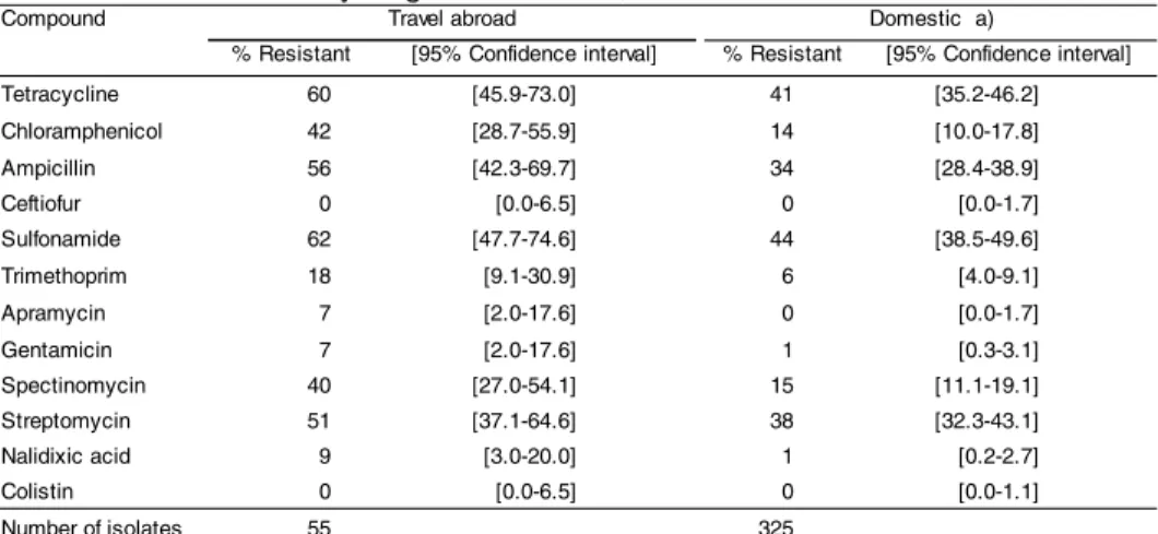 Table 21. Occurrence of resistance (%) among Salmonella Typhimurium isolated from humans by origin of infection, Denmark