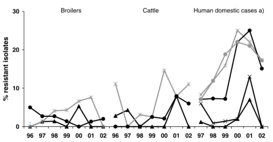 Figure 4. Trends in resistance to selected antimicrobials among Campylobacter jejuni from broilers, cattle and human domestic cases, Denmark
