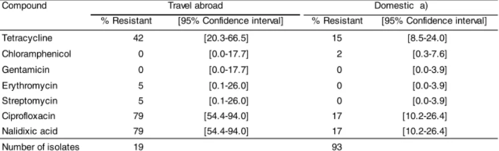 Table 28. Occurrence of resistance (%) among Campylobacter jejuni isolated from humans by origin of infection, Denmark