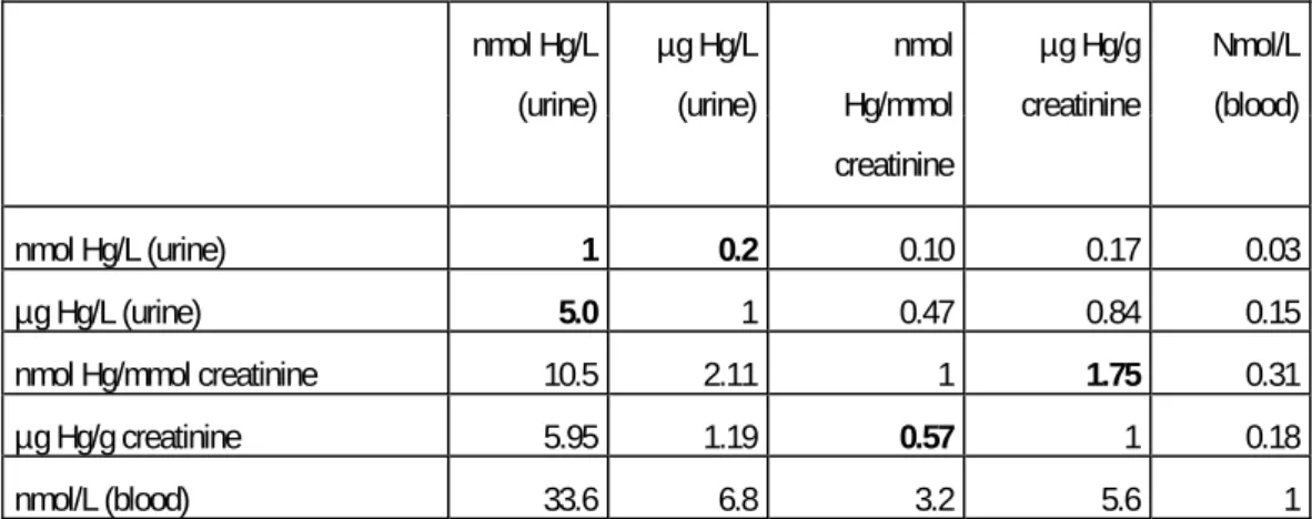 Table 1-2 Conversion factors between the different units of measurements for  inorganic mercury used in the reviewed articles