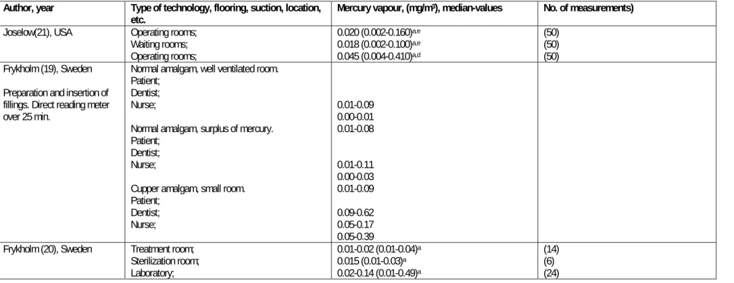 Table 2-1 Air levels of mercury in relation to different technologies/locations in dentistry
