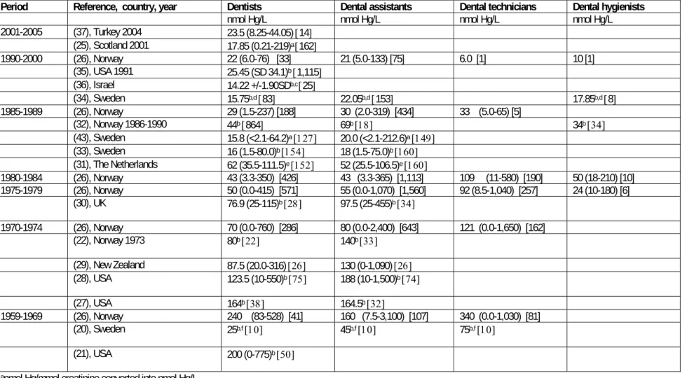 Table 2-2 The urinary concentration of mercury in dental personnel in the period 1959-2000