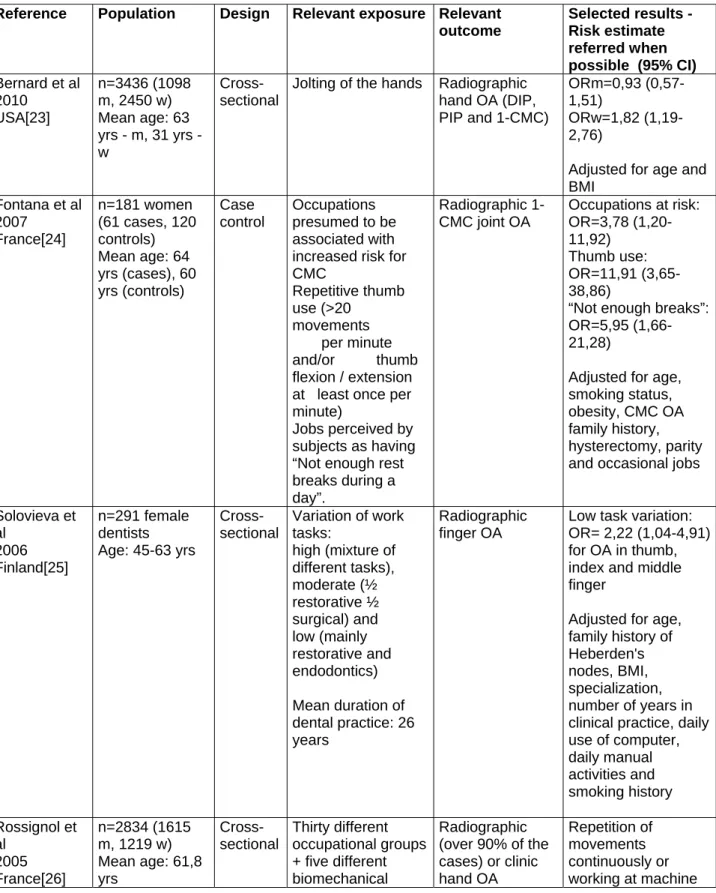 Table 5.6 – Epidemiological studies on hand osteoarthritis in relation to biomechanical occupational  exposures 