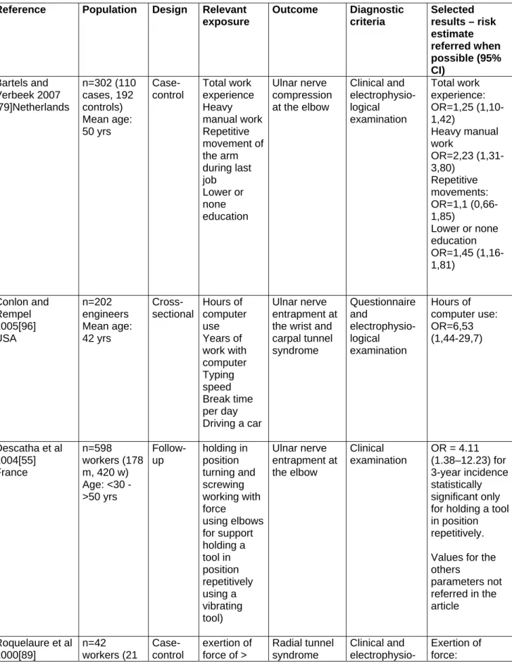 Table 6.6 – Analytic epidemiological studies on nerve compression syndromes in relation to  occupational exposures 
