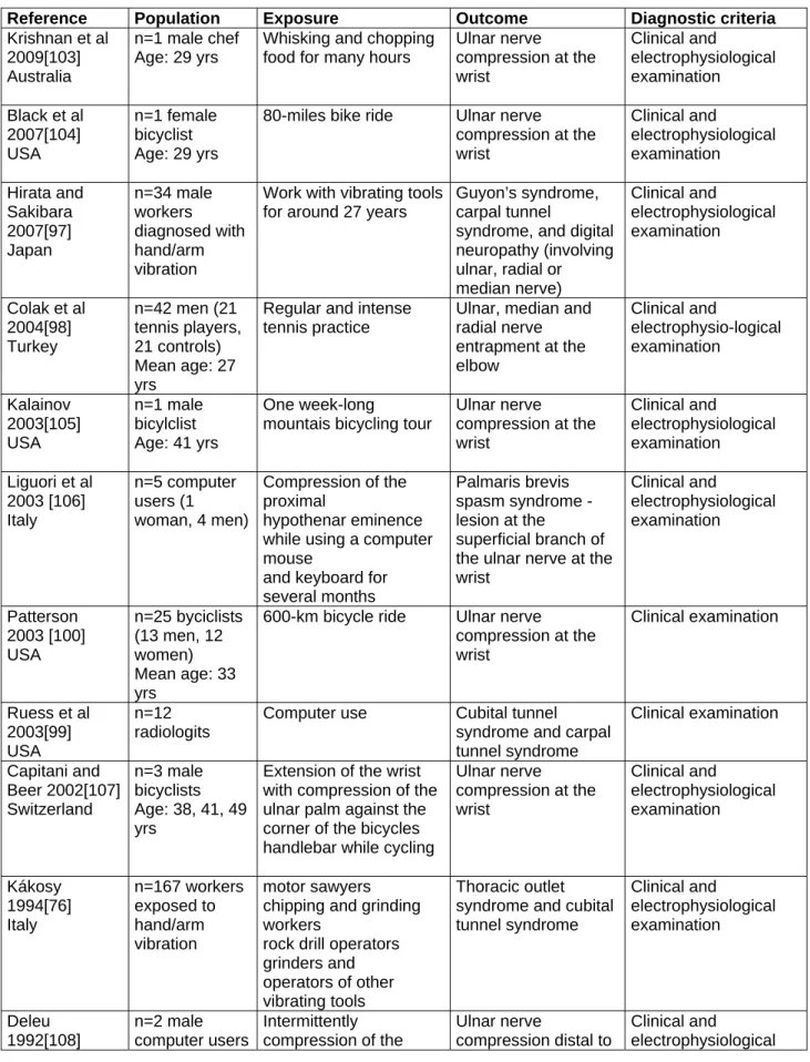 Table 6.7 – Other epidemiological studies and case reports on ulnar nerve compressive syndromes  in relation to occupational exposures 