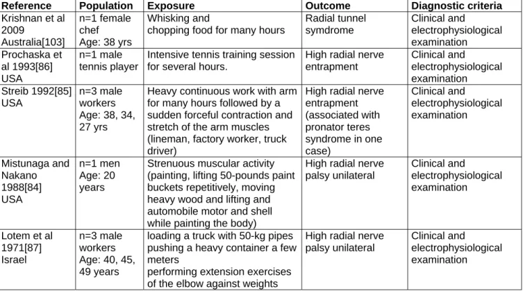 Table 6.9 – Other epidemiological studies and case reports on radial nerve compressive syndromes in  relation to occupational exposures 