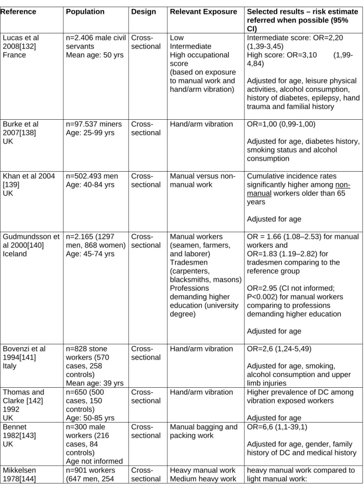 Table 7.3 – Epidemiological studies on Dupuytren’s disease in relation to occupational exposures