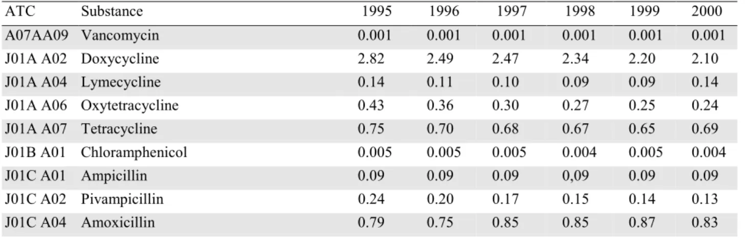 TABLE 8. Human consumption of single antibacterial agents for systemic use in Norway in 2000 (ATC group J01).