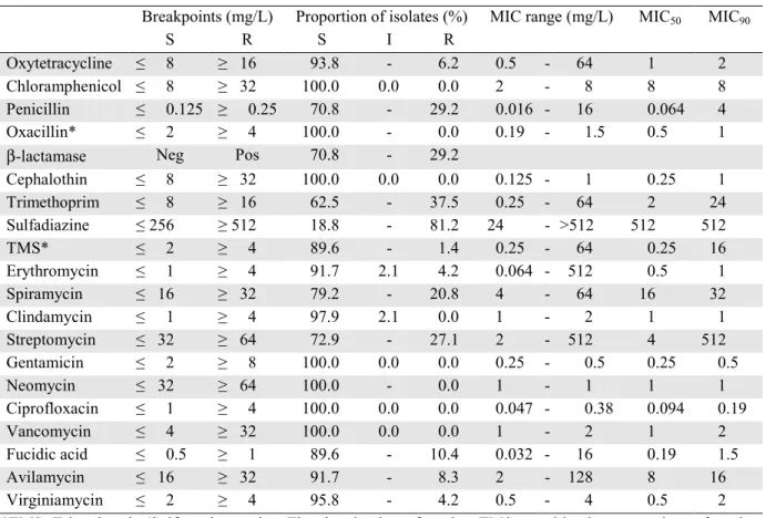 TABLE 14. Coagulase negative staphylococci (CNS) isolates from mastitis in cows (n=48)