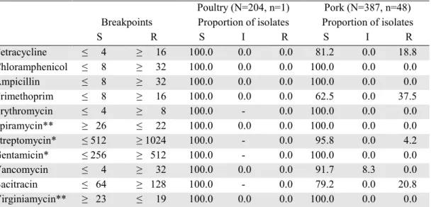 TABLE 21: The number of Norwegian meat samples where Enterococcus spp. (other than E. faecalis and E