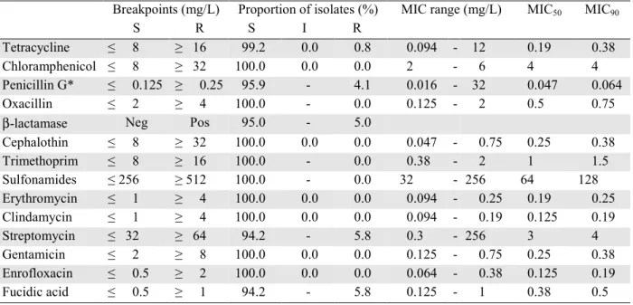 TABLE 22. Staphylococcus aureus isolates from bulk milk samples from dairy cattle herds (n=121)