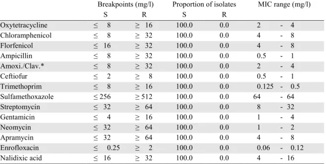 TABLE 24. Salmonella isolates from animal feed (n=9). Breakpoints (mg/L), MIC range and proportion of isolates susceptible (S) and resistant (R) to various antimicrobial agents