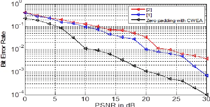 Figure 12. BER (log scale) under spatial attack (Uniform noise) 