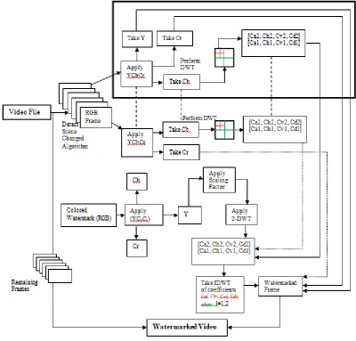 Figure 4.  Watermark embedding process 