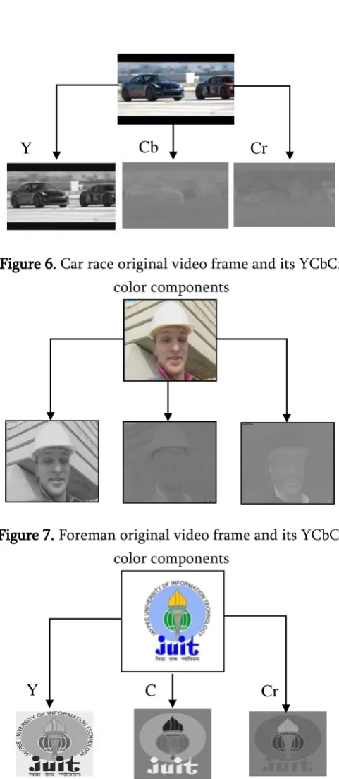 Figure 8. Original watermark and its YCbCr color 