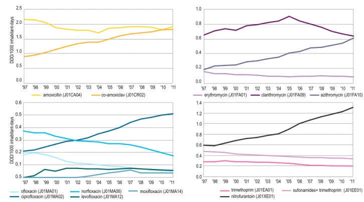 Figure 3.2. Use of antibiotics for systemic use in primary health care, 1997-2011 (SFK).