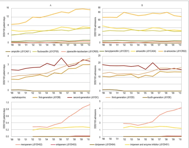 Figure 3.4. Use of beta-lactams in hospitals, expressed as DDD/100 patient-days (A) and DDD/100 admissions (B), 1999-2010 (SWAB).
