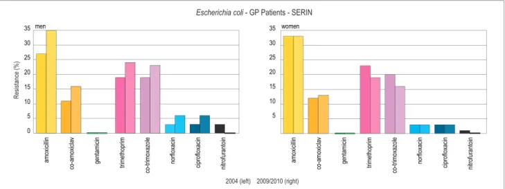 Figure 4.1. Resistance to antibiotics among Escherichia coli from male patients in 2004 (N=103) and in 2009/2010 (N=200) and female patients in 2004  (N=1724) and in 2009 (N=489) in the community.
