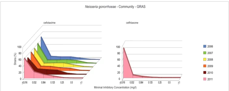 Figure 4.7. MIC distributions of cefotaxime and ceftriaxone for Neisseria gonorrhoeae.
