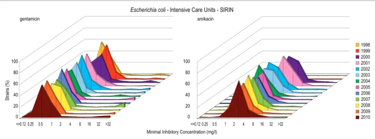 Figure 4.19. MIC distributions of aminoglycosides for Escherichia coli from Intensive Care Units..