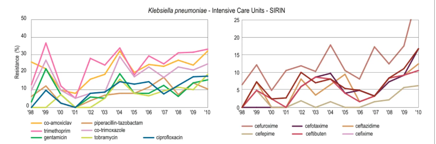 Figure 4.23. Trends in antibiotic resistance among clinical strains of Klebsiella pneumoniae from Intensive Care Units.