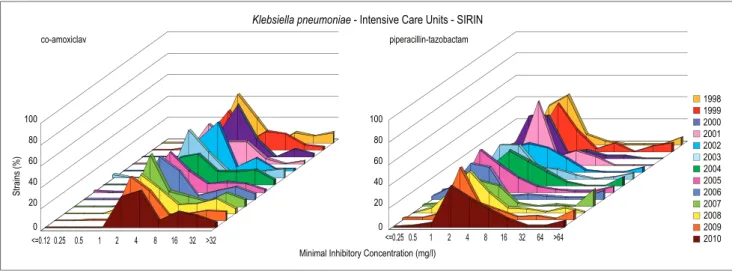 Figure 4.24. MIC distributions of co-amoxiclav and piperacillin-tazobactam for Klebsiella pneumoniae from Intensive Care Units.